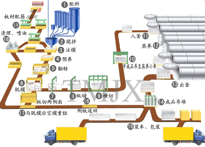 加氣磚生產(chǎn)線流程圖