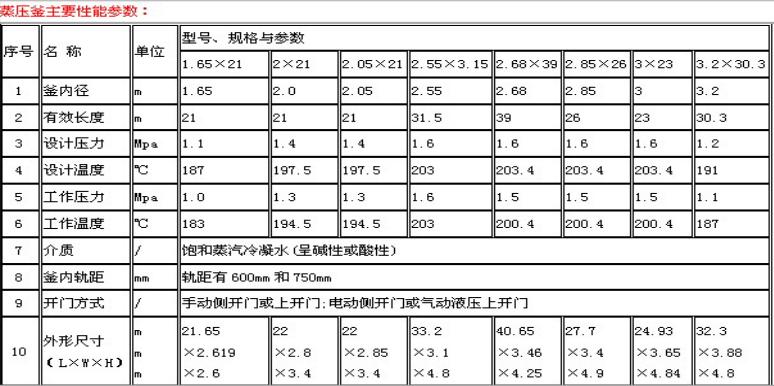 蒸壓釜主要性能參數(shù)表