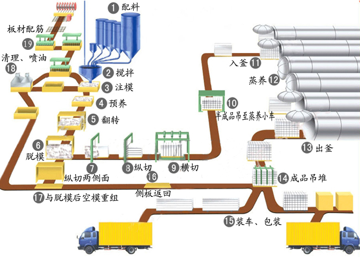 加氣磚設備生產工藝流程